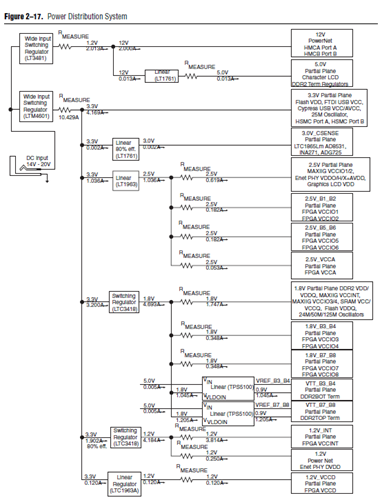 DK-EMB-3C120N Power Tree