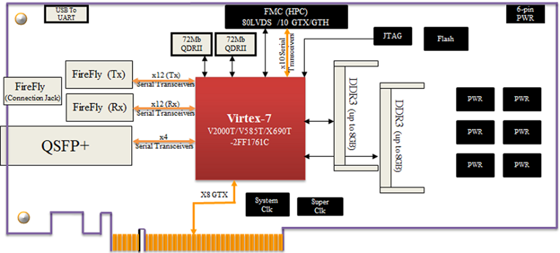 HTG-V7-PCIE-FF Block Diagram