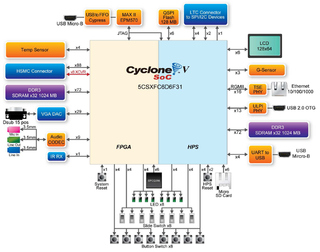 SoCKit Block Diagram