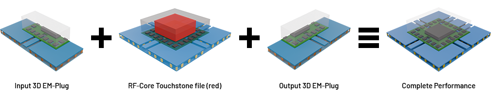 Diagram showing 3D EM-Plug input, RF-core Touchstone file, and output combining for chip performance