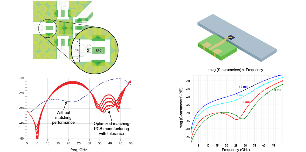 RF PCB design and performance graphs showing matching optimization and S-parameters vs frequency