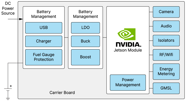 NVIDIA Jetson Module