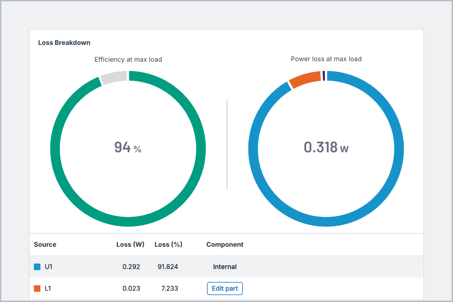 ADI Power Studio Designer displaying efficiency at max load as 94% and power loss at max load as 0.318W, with a breakdown of losses by components.