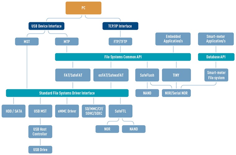 HCC Embedded USB Device and Host Stacks
