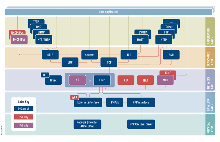 HCC Embedded TCP/IP Stack