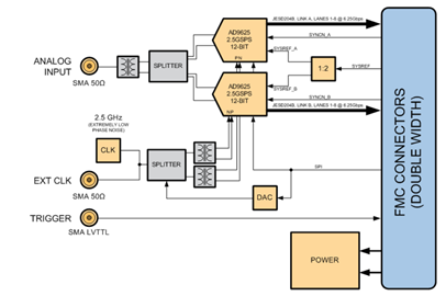 AD-FMCADC5 Block Diagram