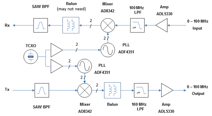 AD-FREQCVTI-EBZ Block Diagram
