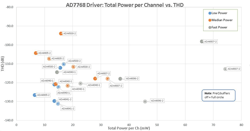 AD7768 Power THD Combinations