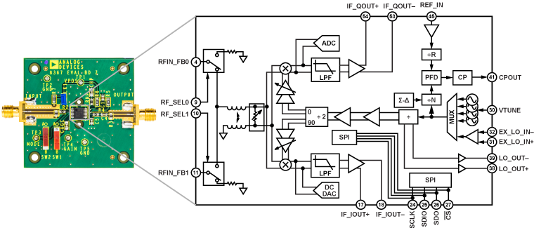 AD8367 Evaluation Board