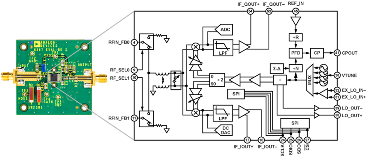 AD8367 Evaluation Board
