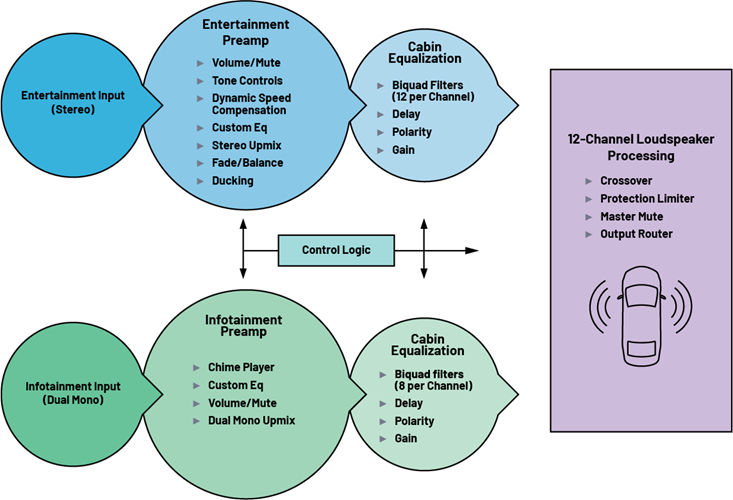 ADI LISTN EZ-AUDIO System Audio Signal Flow Features