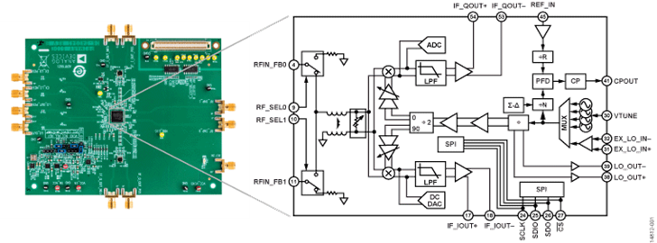 ADRF6821-EVALZ Image