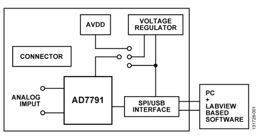 AD7791EBZ Evaluation Board