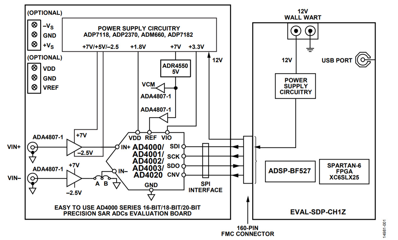 EVAL-AD400x-FMCZ 評価用ボード | アナログ・デバイセズ