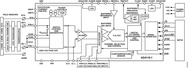 EVAL-AD4110-1SDZ Image