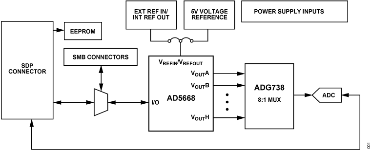 EVAL-AD5668 Functional Block Diagram