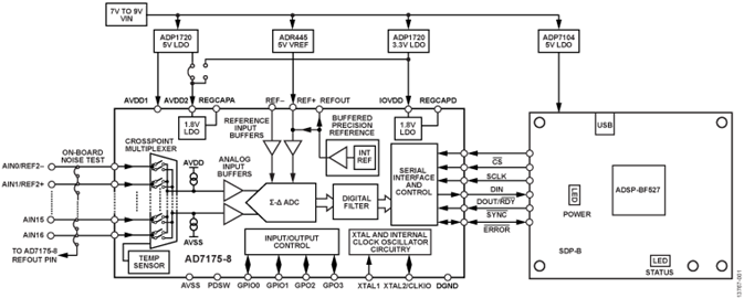 EVAL-AD7175-8SDZ Image