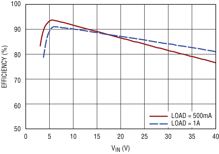 DC1687B Performance Graph