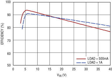 DC1687B Performance Graph