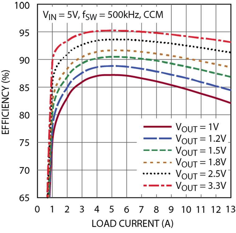 DC1811B-B Performance Graph