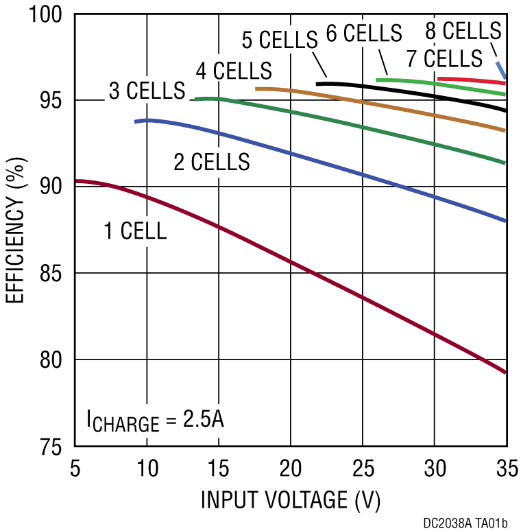 DC2038A Performance Graph