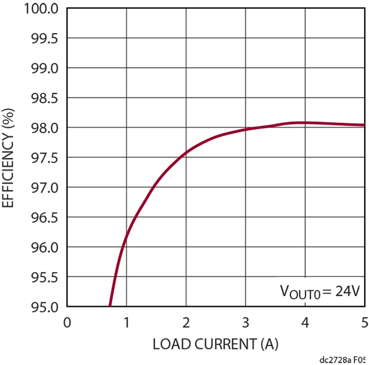 eval board
