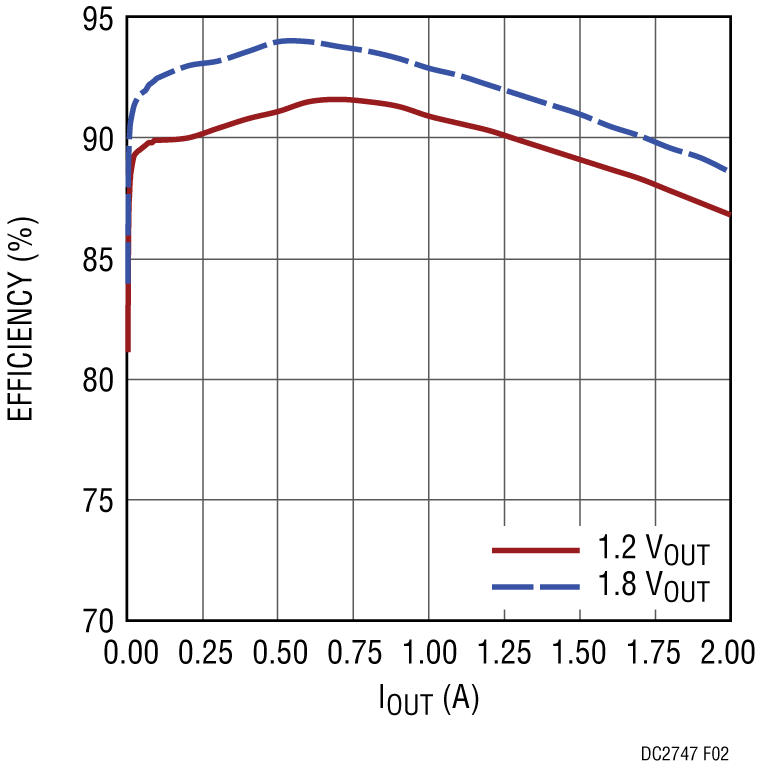 DC2747A Performance Graph