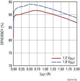 DC2747A Performance Graph