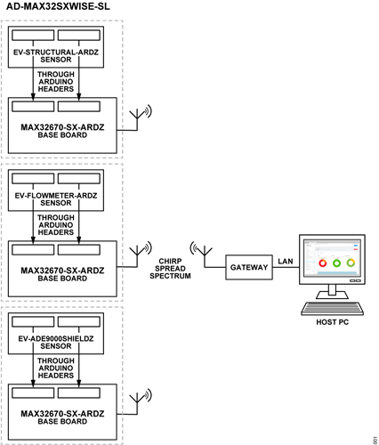 AD-MAX32SXWISE-SL Block Diagram