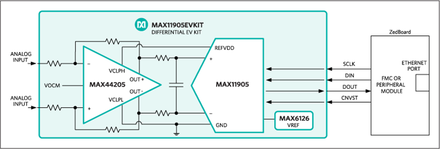 MAX11905DIFEVKIT：システムブロックダイアグラム