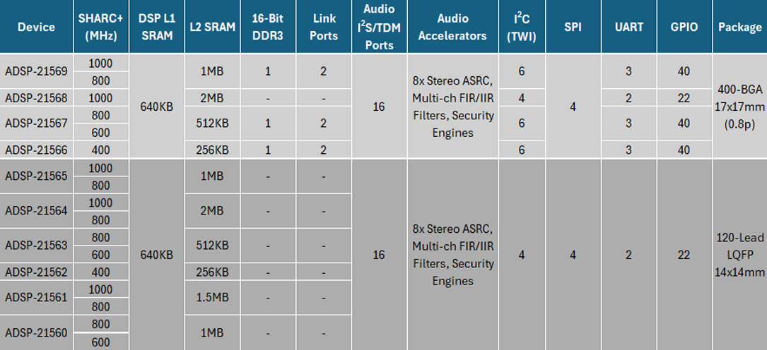 ADSP-2156x Family