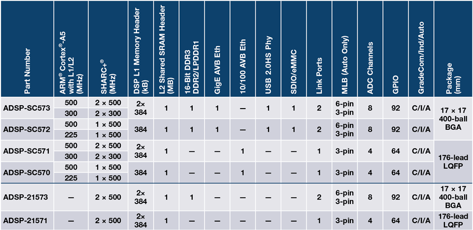 ADSP-SC57x Family Table