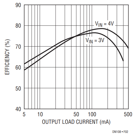 Figure 2. 3.3V Efficiency.
