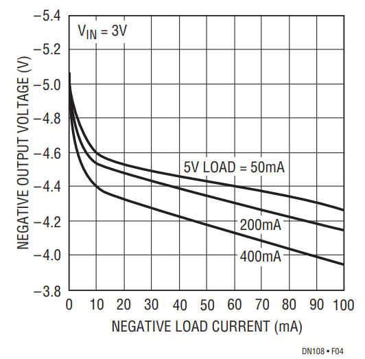 Figure 4. –5V Regulation.