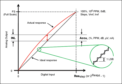 Figure 1. Accuracy parameters of a data converter input-to-output transfer function.