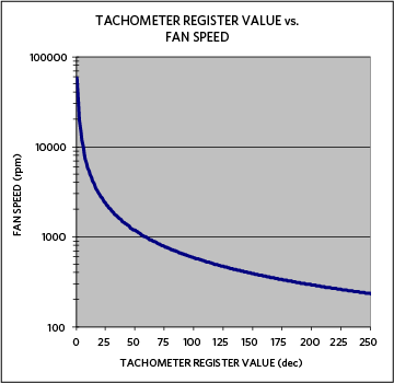 Figure 1. Relationship between tachometer register value and fan speed.