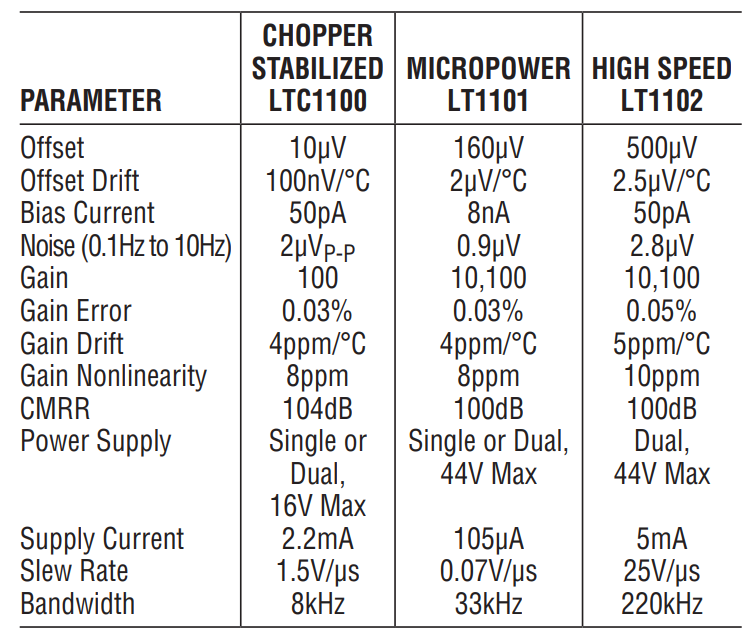 Figure 2. Comparison of The New IC Instrumentation Amplifiers.