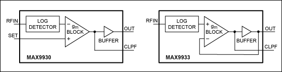 Figure 3. Block diagram of the MX9930 (RF controller) and MAX9933 (RF detector).