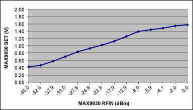 Figure 6. The relationship between SET vs. RFIN on the MAX9930 when it is used as a RF detector in the circuit of Figure 5.