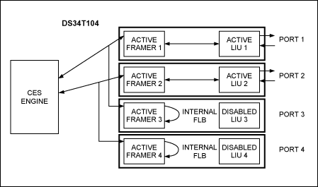 Figure 2. DS34T104 application example for loopback activation and deactivation support.