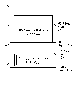 This is a comparison of level specifications between the I²C bus and the SMBus. I²C-VDD-related high and low value ranges are shown for power supplies from 3 volts to 5 volts.
