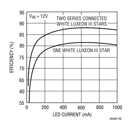 Figure 2. LT3474 Buck Drives Single or Multiple LEDs with High Efficiency.