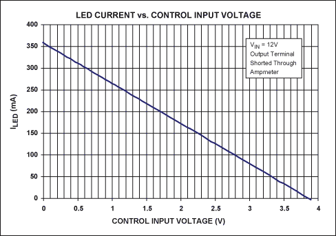 図2. 図1の回路におけるLED電流対制御電圧(回路のLED_AとLED_K端子間にじかに電流計を接続して測定) 