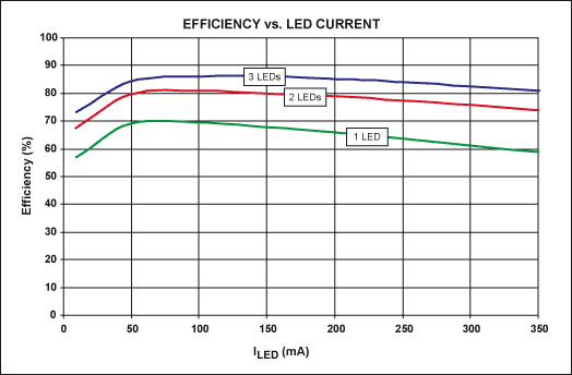 図3. 図1の回路における効率対LED電流(直列の1～3個の350mA緑色LEDを駆動) 