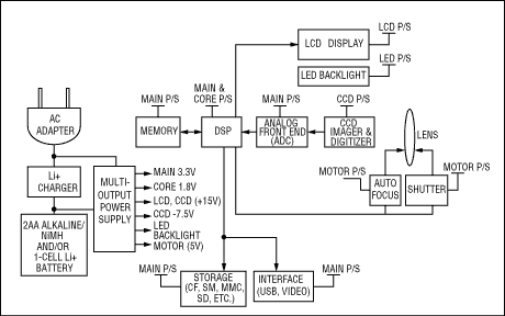 Figure 1. This compact digital-camera block diagram shows various operating voltages. 
