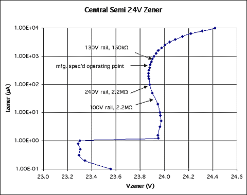 Figure 2. This graph of Vzener vs. Izener (for the zener diode in Figure 1) indicates Izener values corresponding to various combinations of high-side voltage and R1. For bias currents below ~400mA, note that the slope of this curve (indicating the zeners dynamic source impedance) goes negative, producing additional noise and the possibility of oscillation.