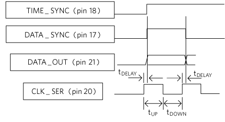 Figure 3b. Timing diagram
