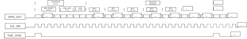 Figure 4. Timing diagram having timestamp output