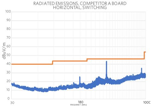 Figure 9. Maxim’s in-house radiated emissions test result using competitor A Figure 9. Maxim’s in-house radiated emissions test result using competitor A