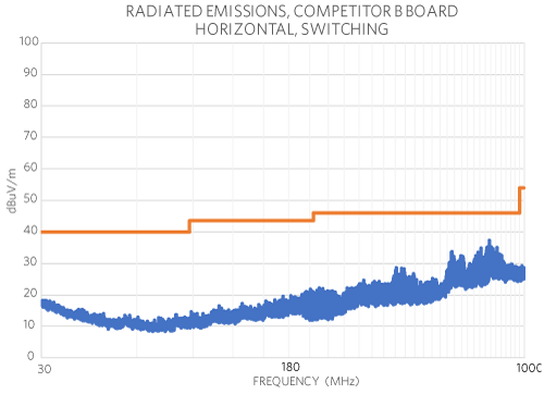Figure 10. Maxim’s in-house radiated emissions test result using competitor B Figure 10. Maxim’s in-house radiated emissions test result using competitor B